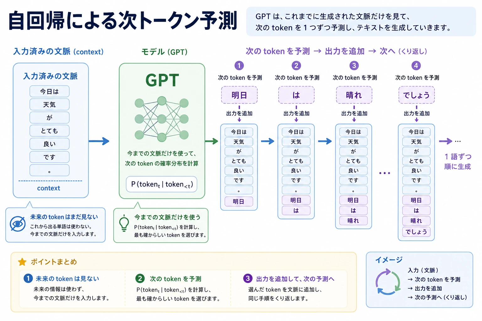 GPT 自己回帰生成図