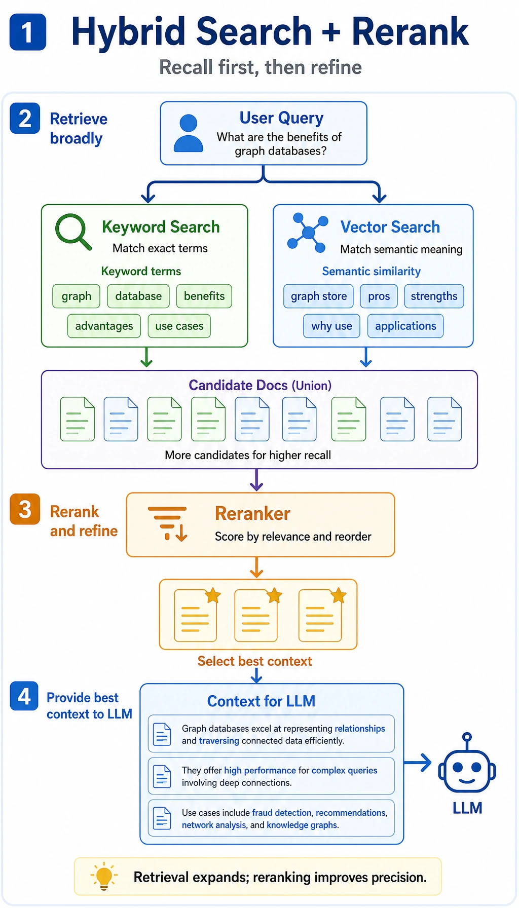 Hybrid Search and Rerank Flowchart