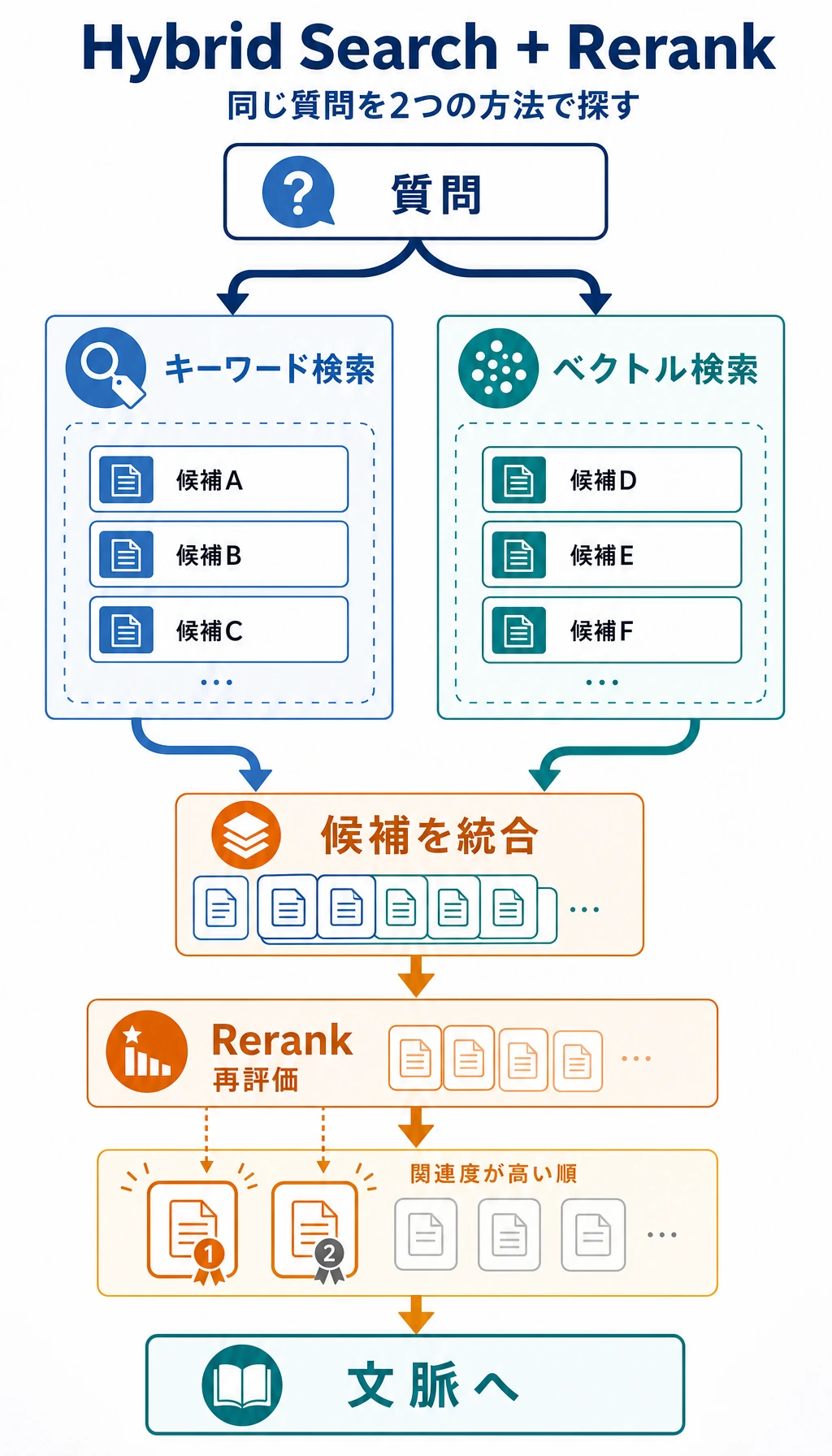 Hybrid Search と Rerank のフローチャート