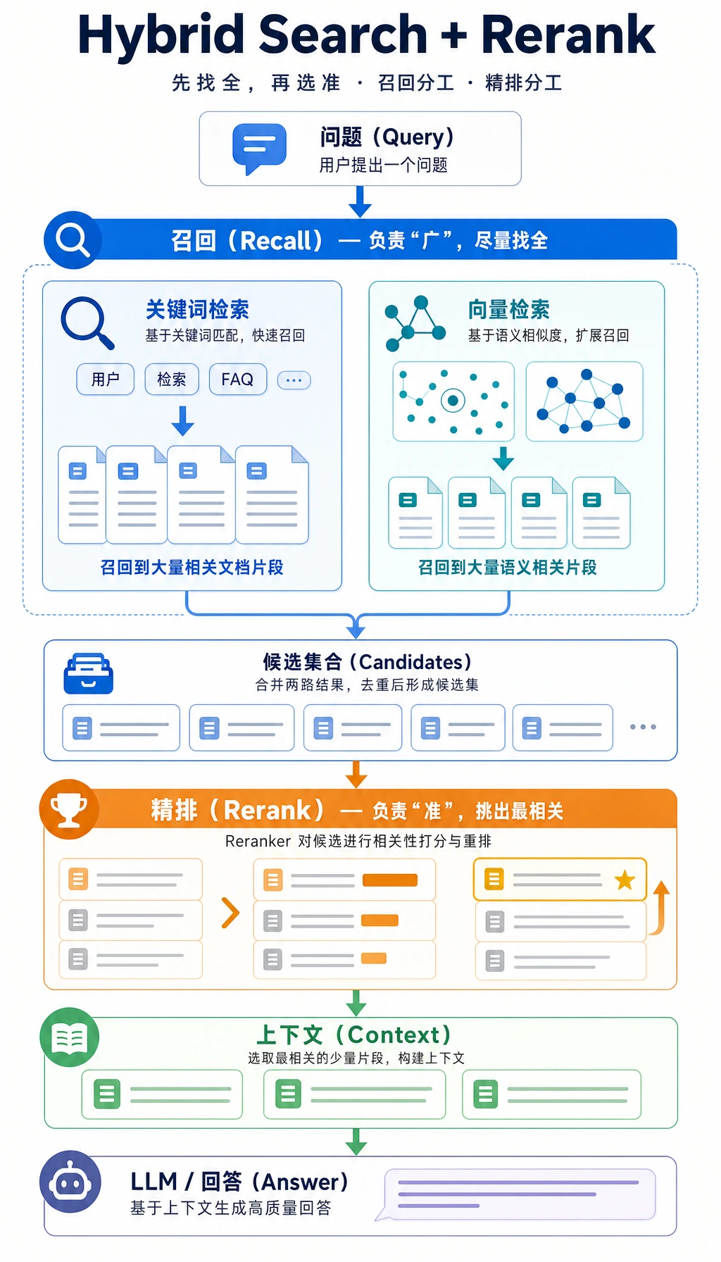 Hybrid Search 与 Rerank 流程图