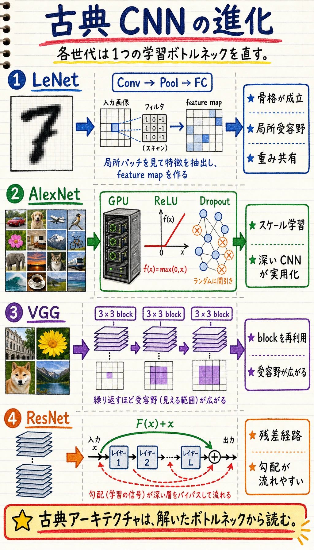 古典的な CNN アーキテクチャの進化図