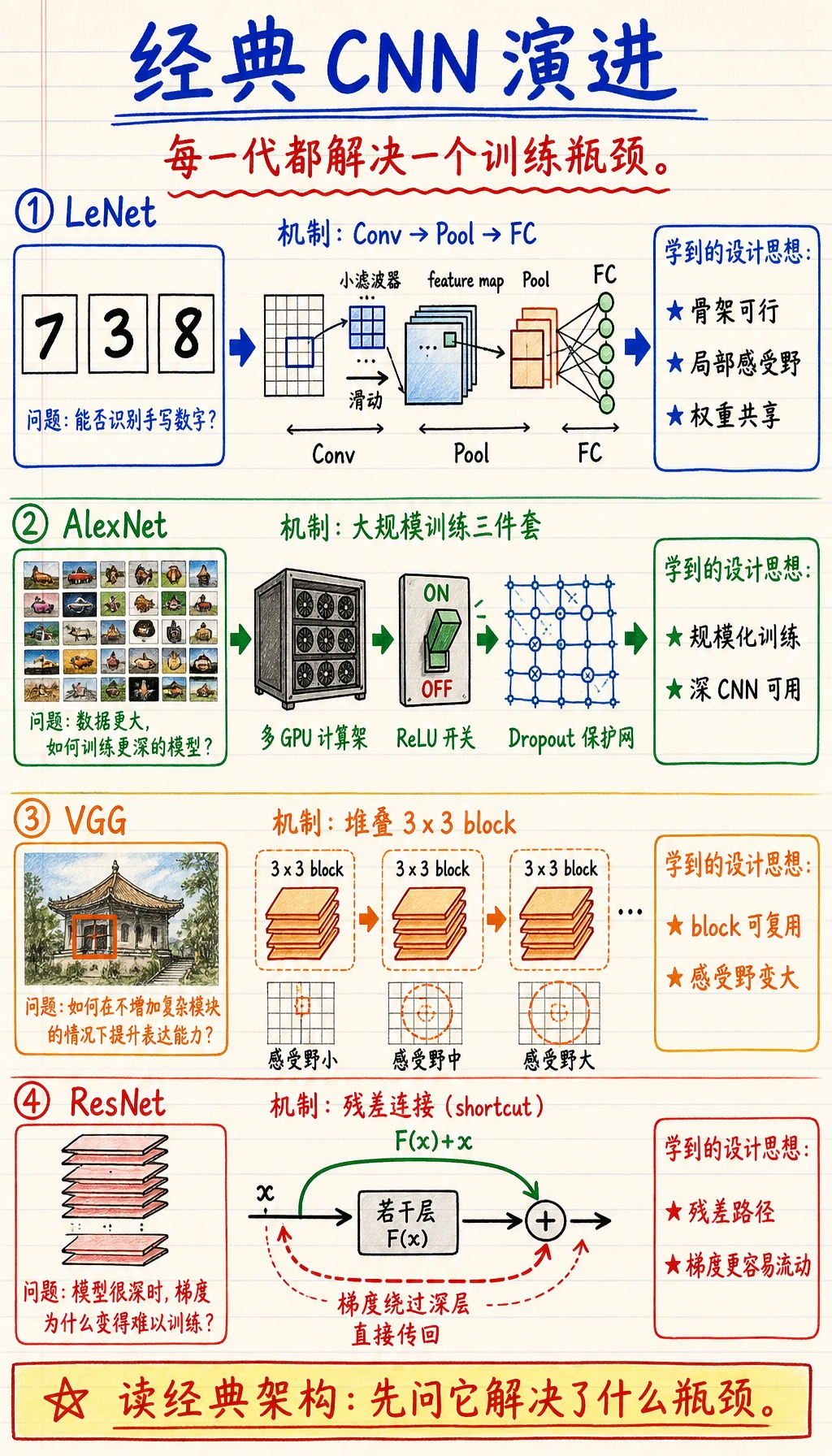 经典 CNN 架构演进图