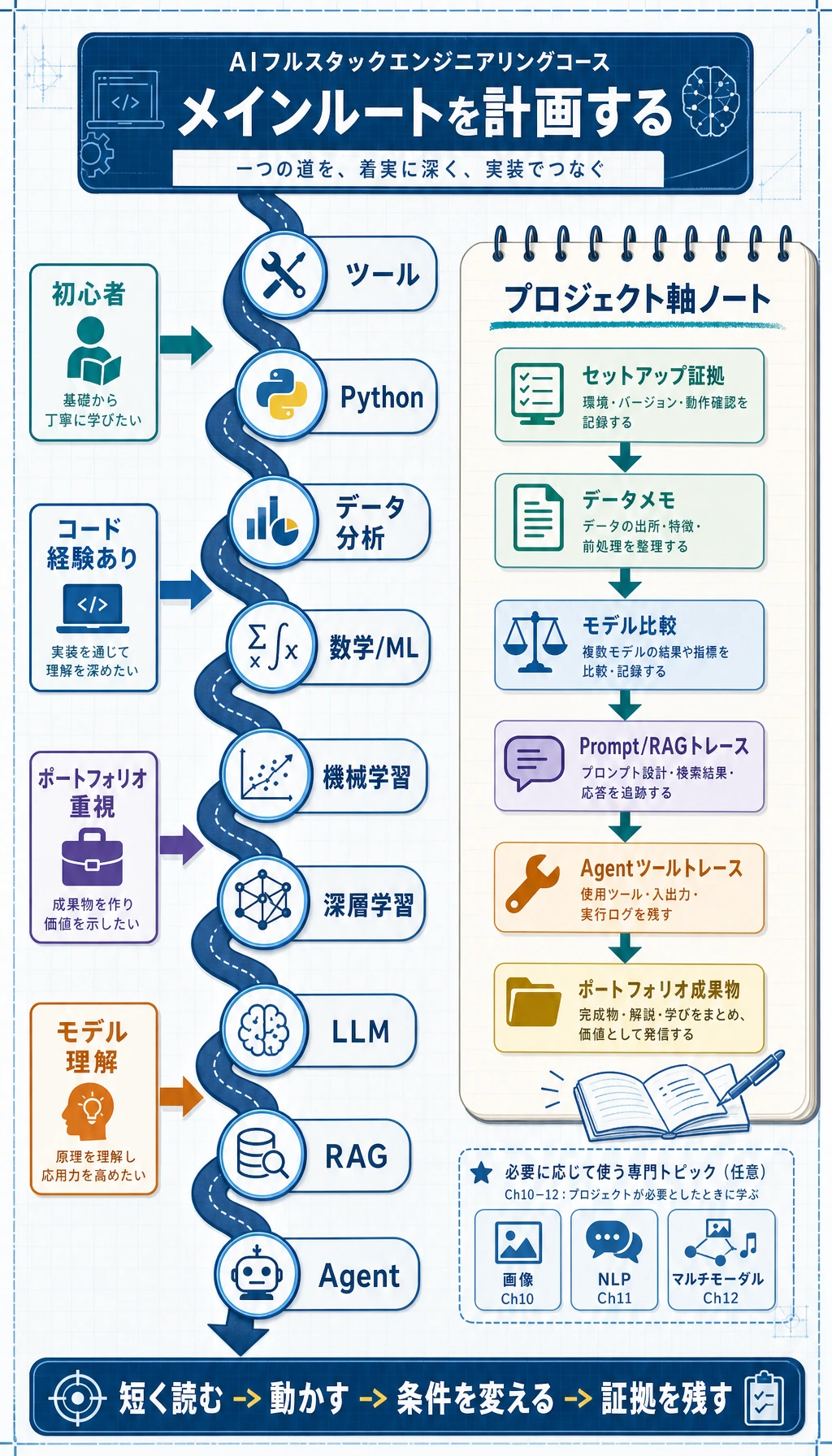 メインルートとプロジェクト軸の計画図