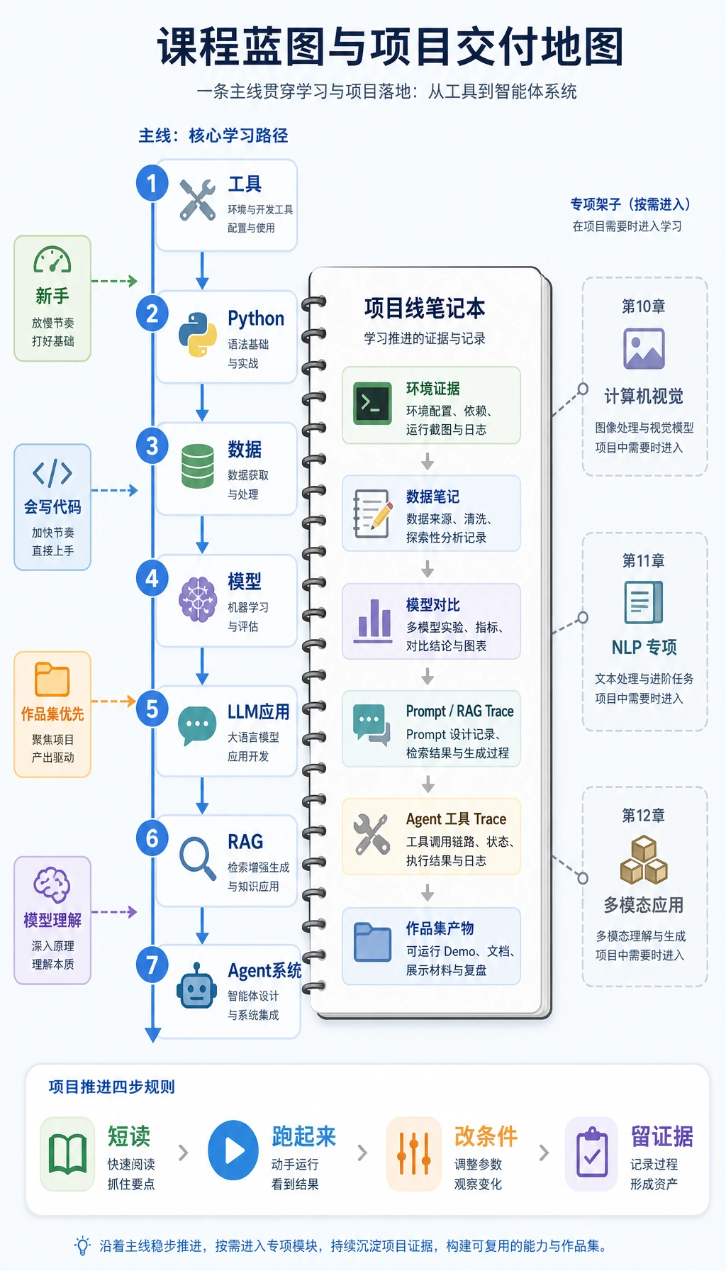 主线节奏与项目线规划图