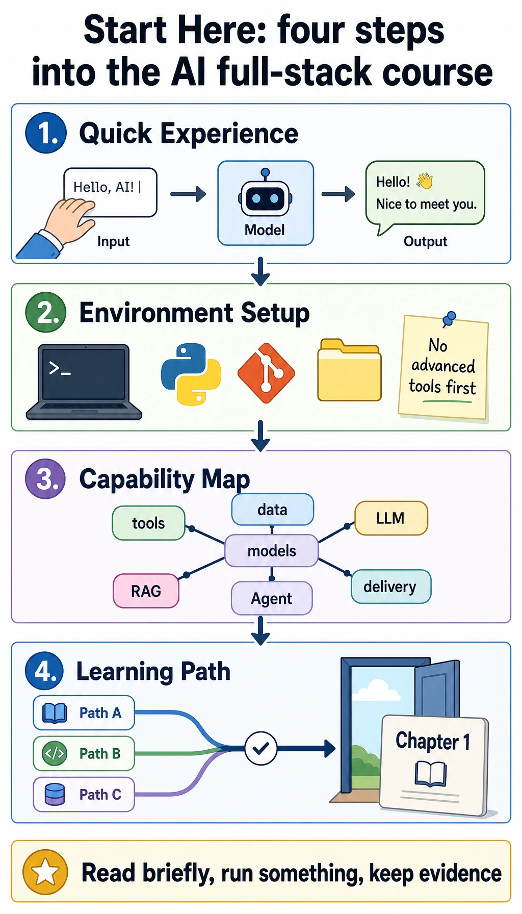 Four-step start map for the AI full-stack course