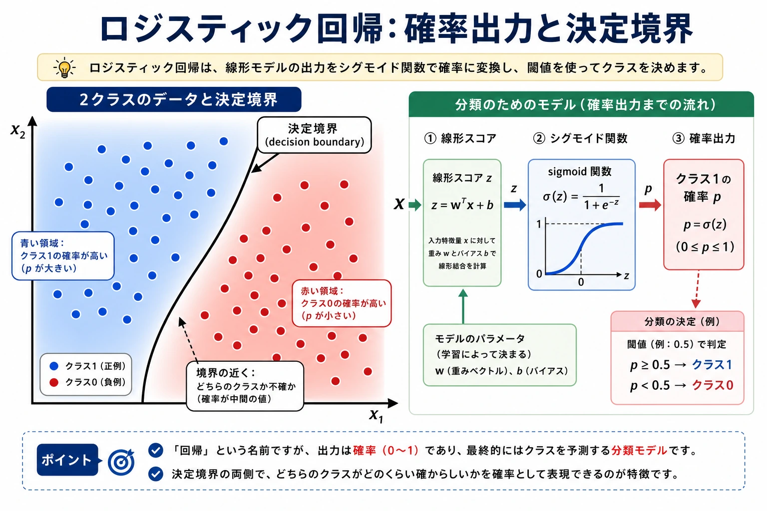 ロジスティック回帰の決定境界図