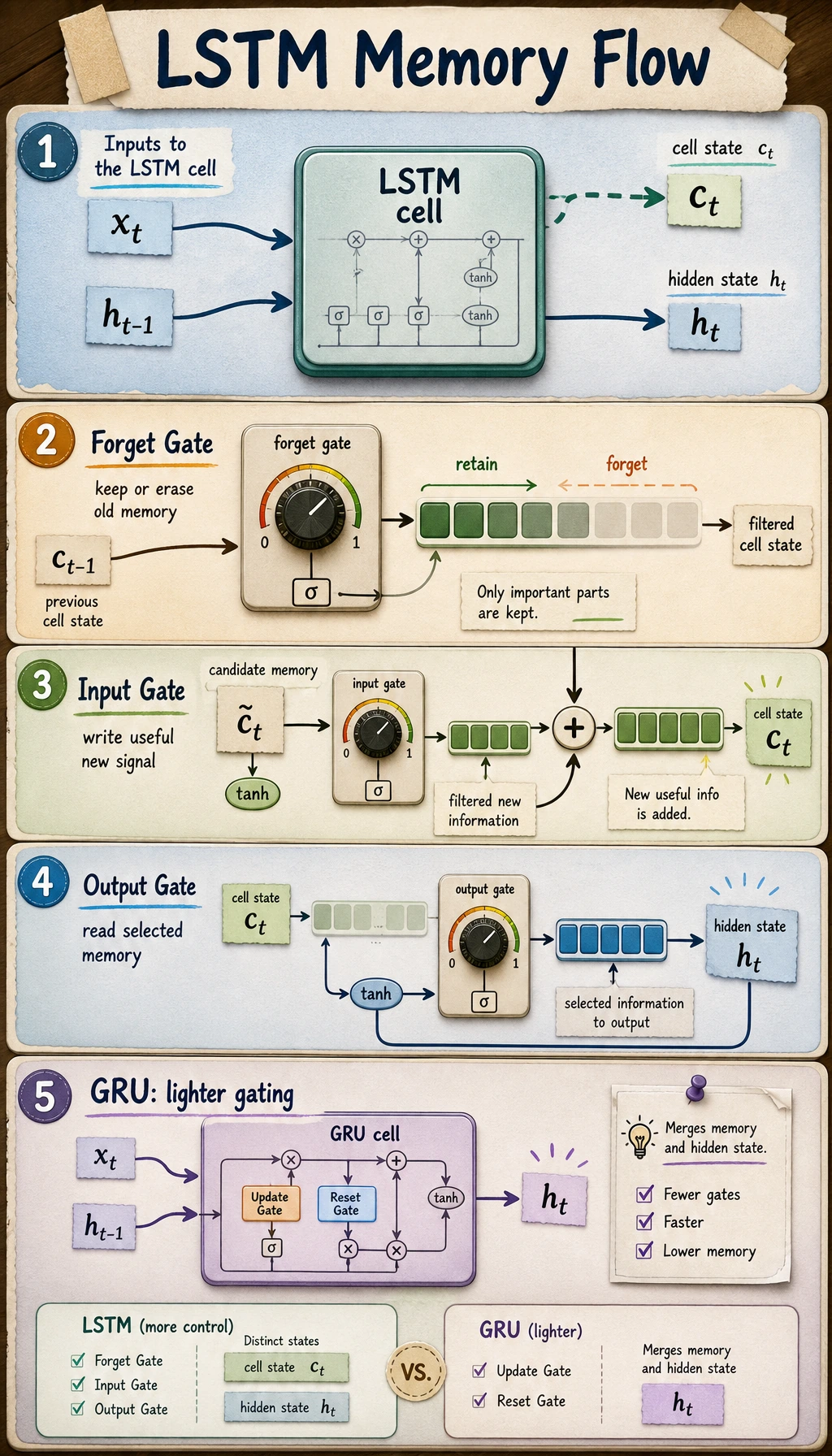 LSTM gated memory flow diagram