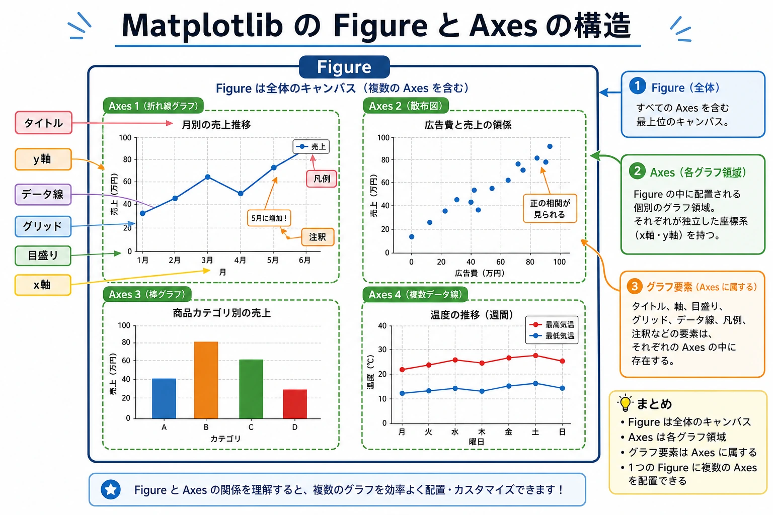 Matplotlib Figure と Axes の構造図