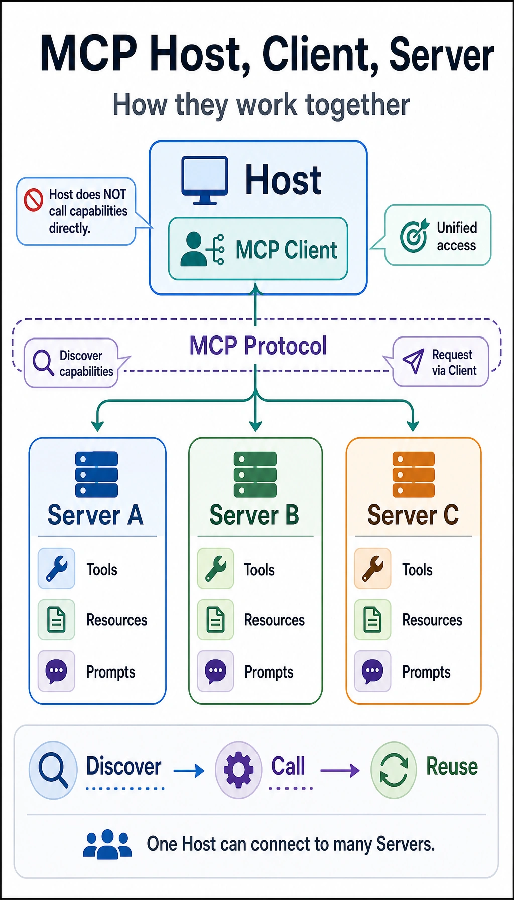 MCP Host Client Server architecture diagram