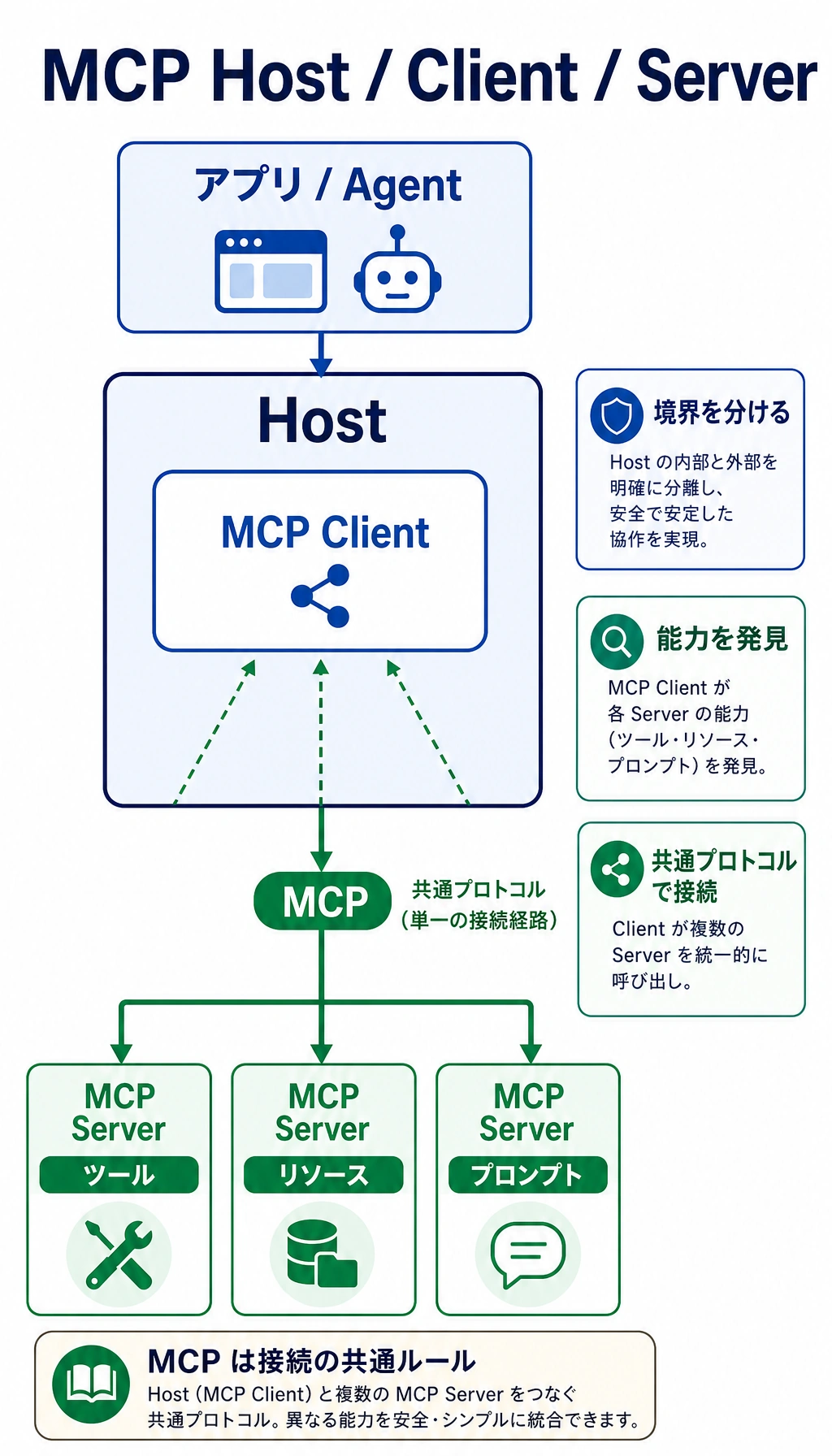 MCP Host-Client-Server アーキテクチャ図
