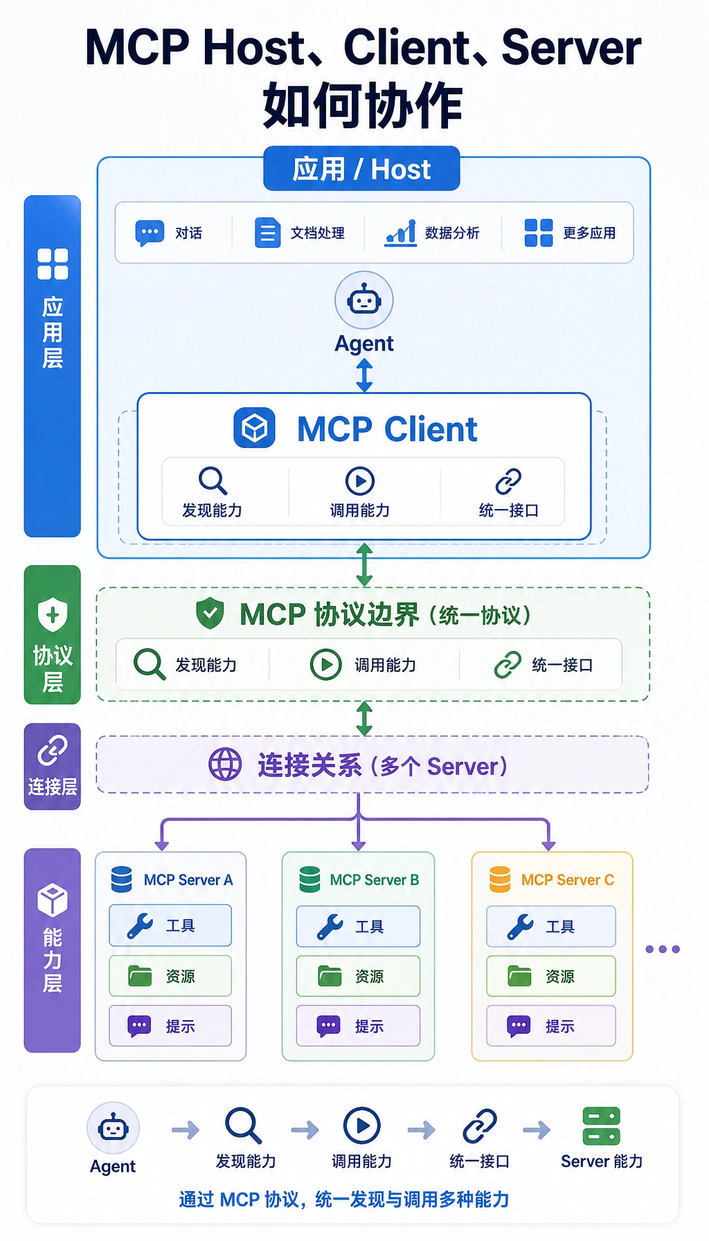 MCP Host Client Server 架构图