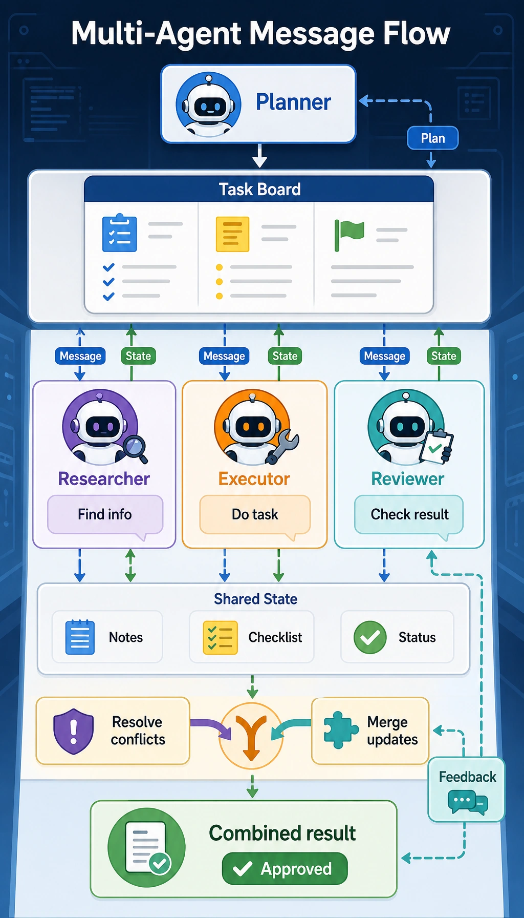 Multi-Agent collaboration message flow diagram