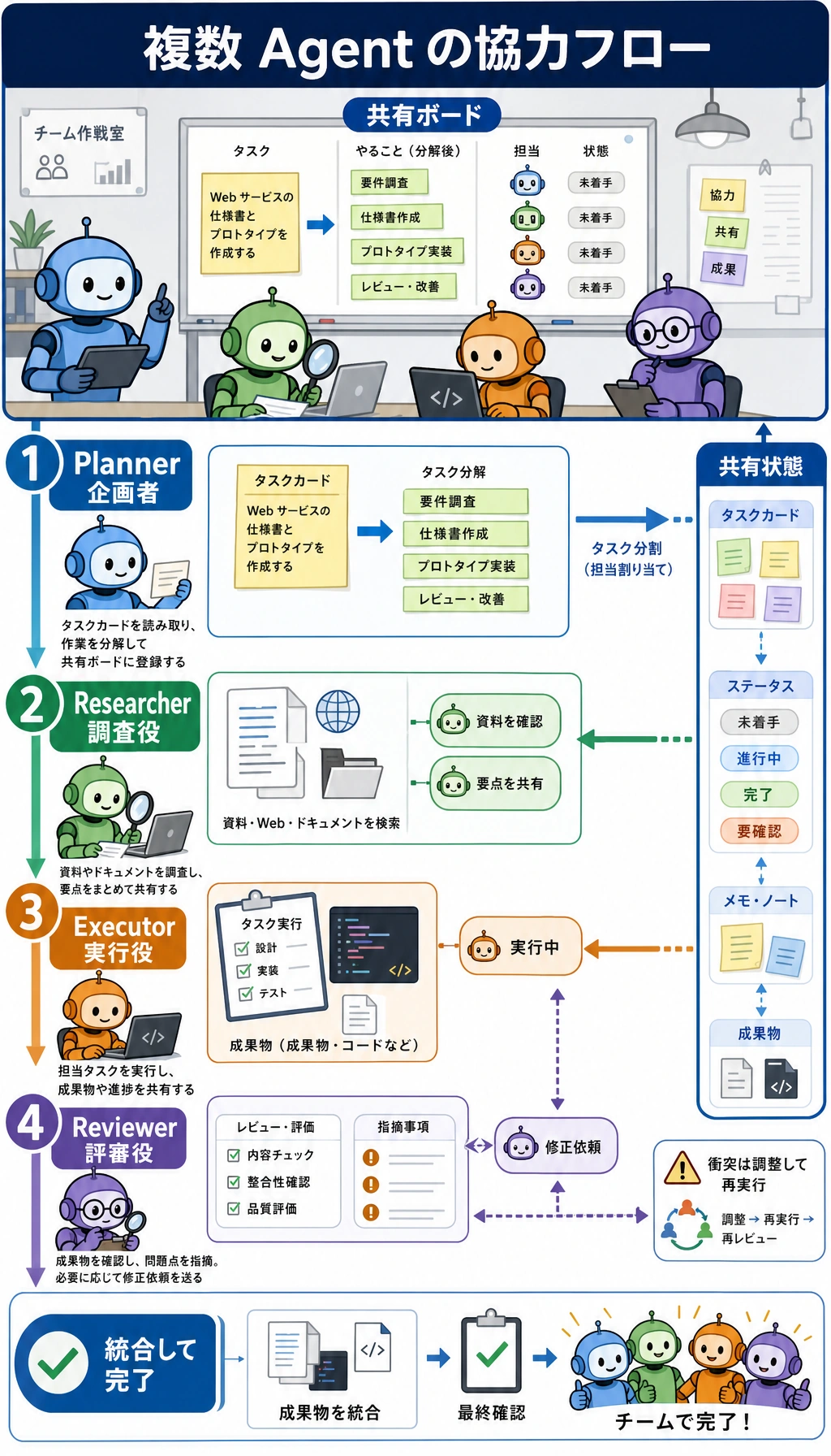 マルチ Agent 協調メッセージフロー図