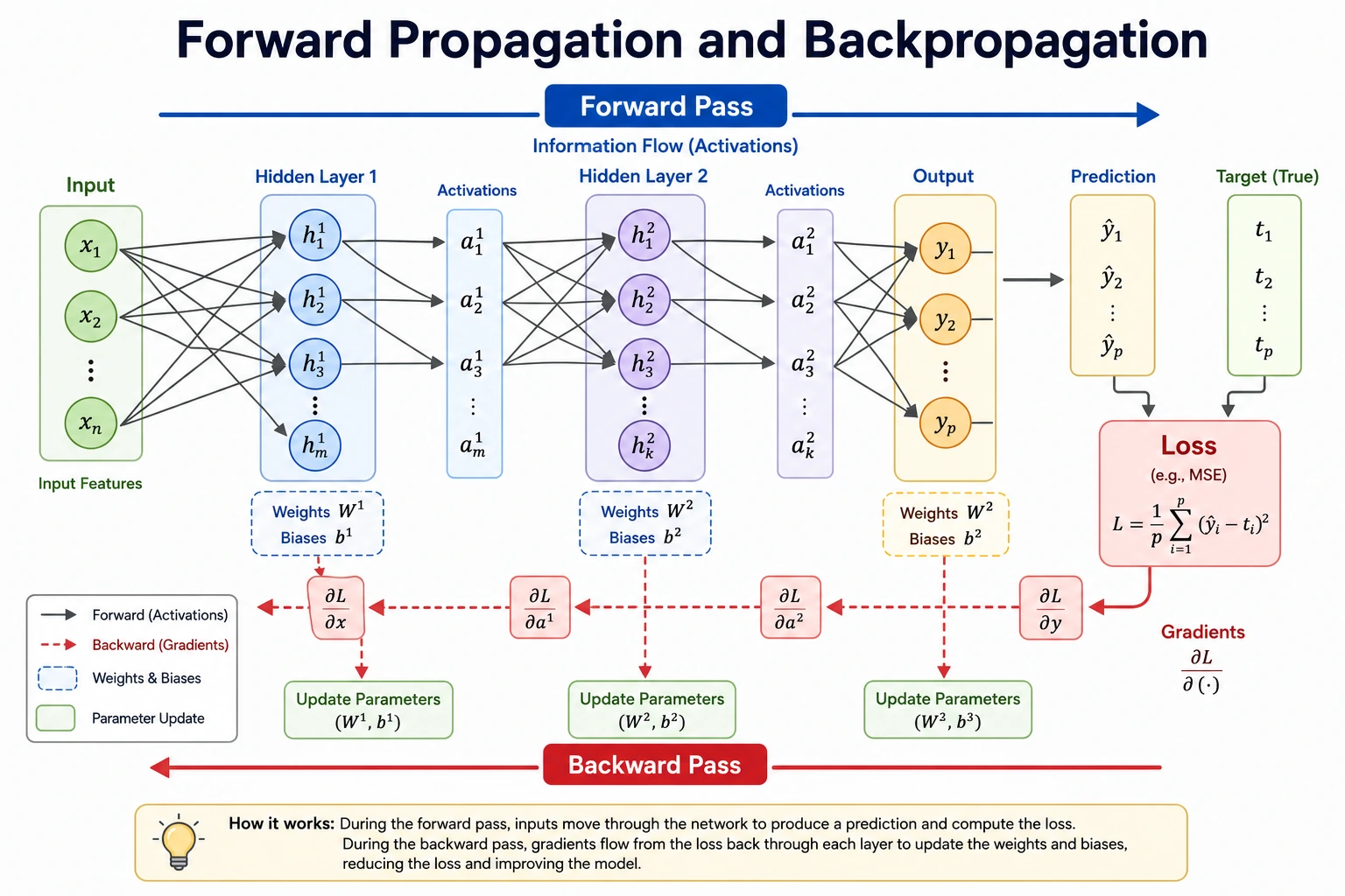 Neural network forward and backward propagation diagram