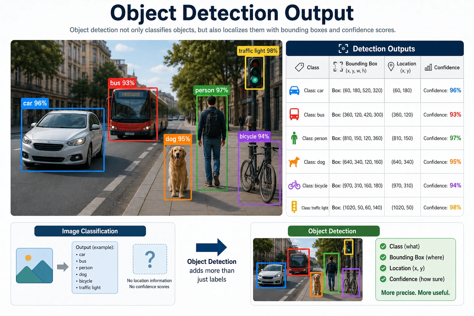 Object detection output breakdown