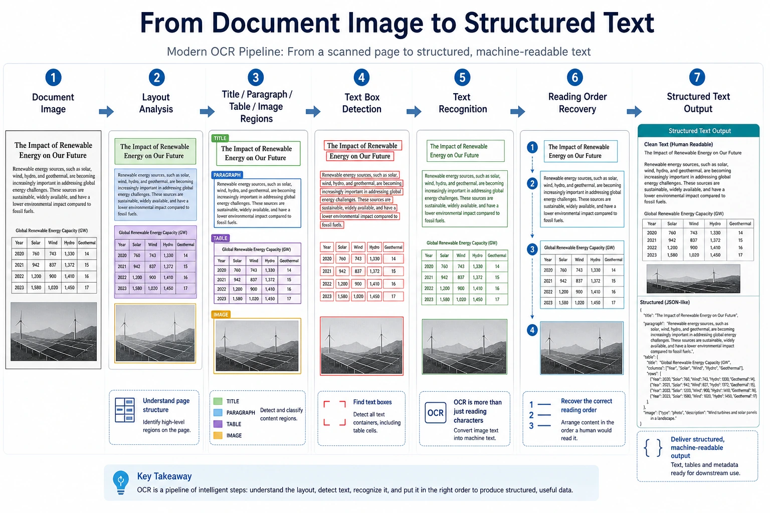 OCR layout analysis and text recognition pipeline