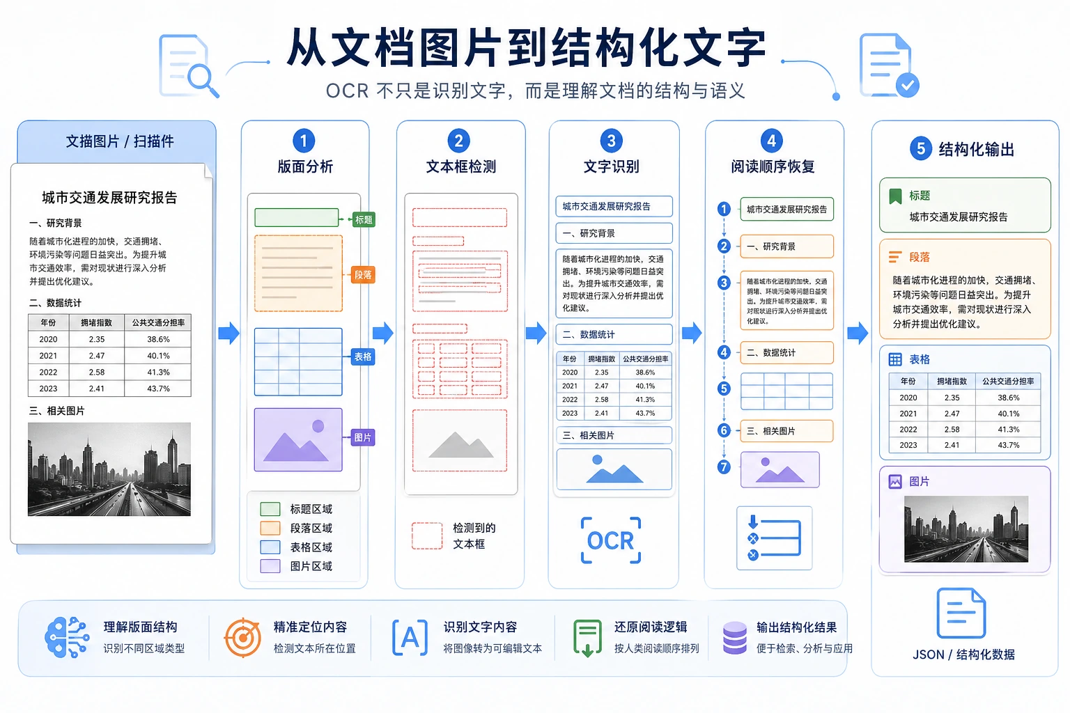 OCR 版面解析与文字识别流程图