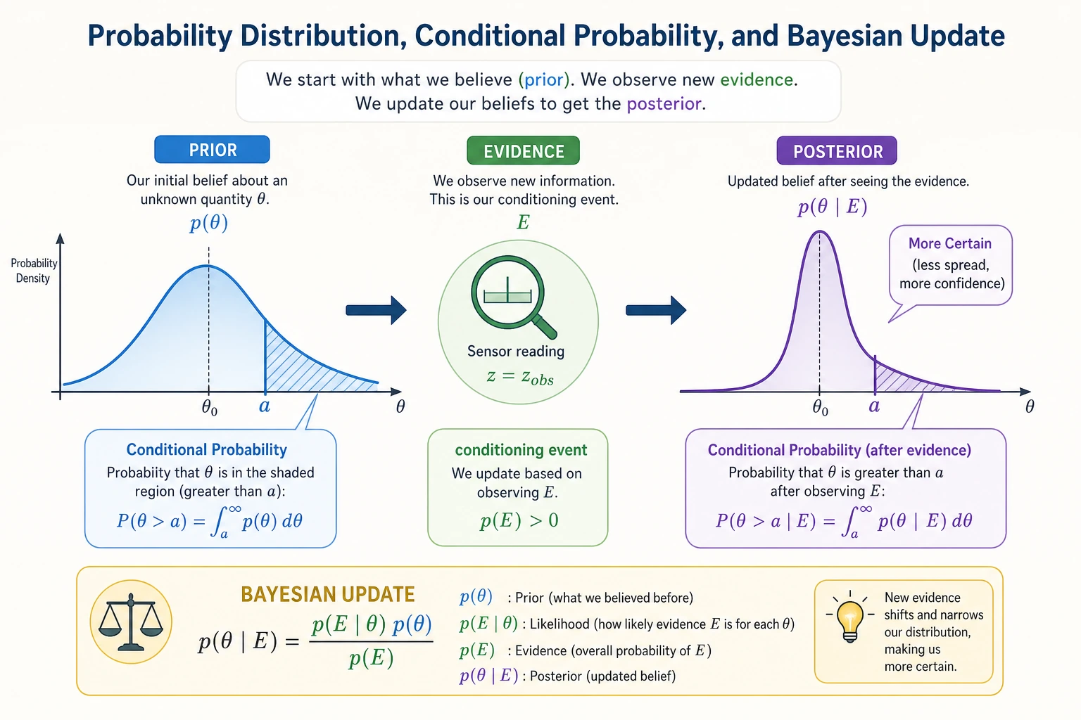 Probability distribution and Bayes update diagram