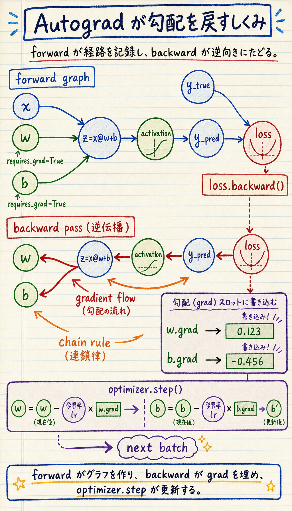 PyTorch Autograd 計算グラフ