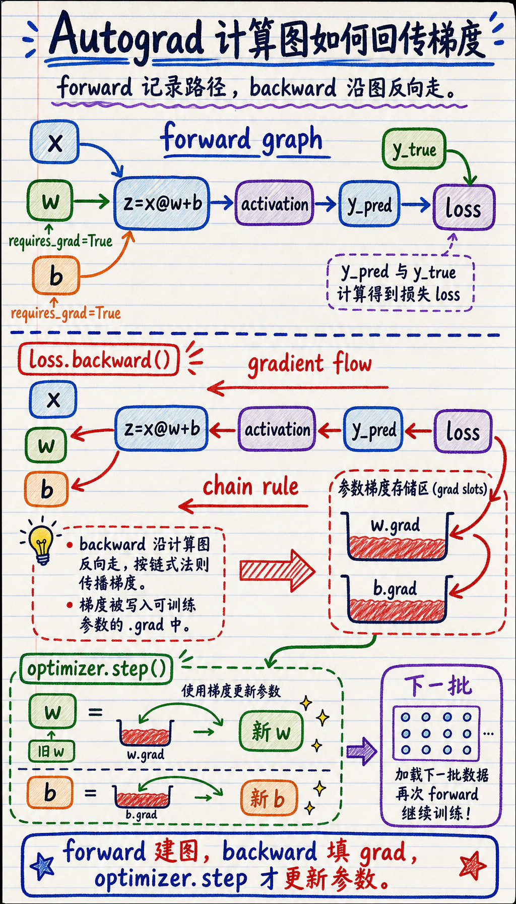 PyTorch Autograd 计算图