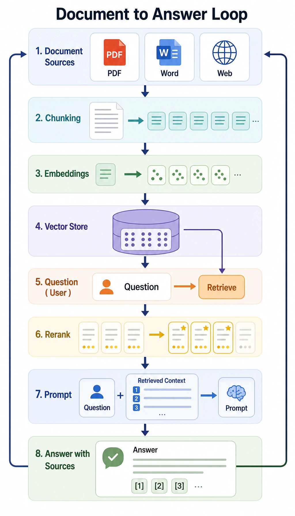RAG document-to-answer loop