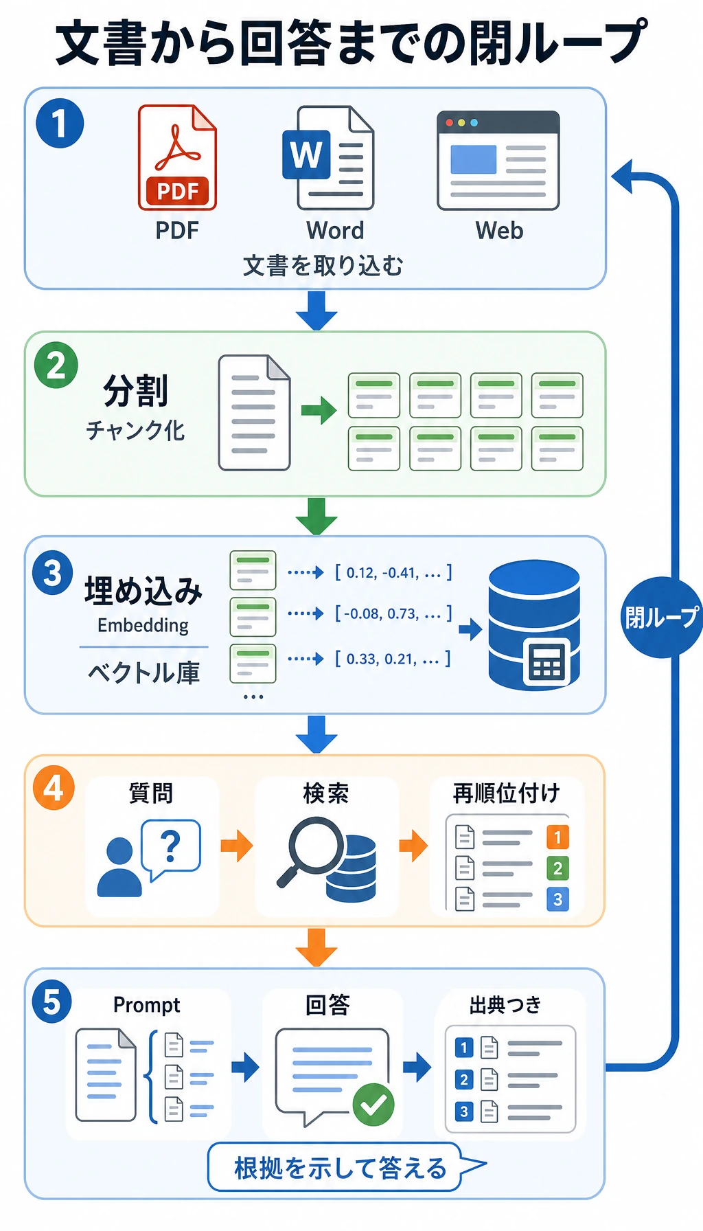RAG 文書から回答までの閉ループ図
