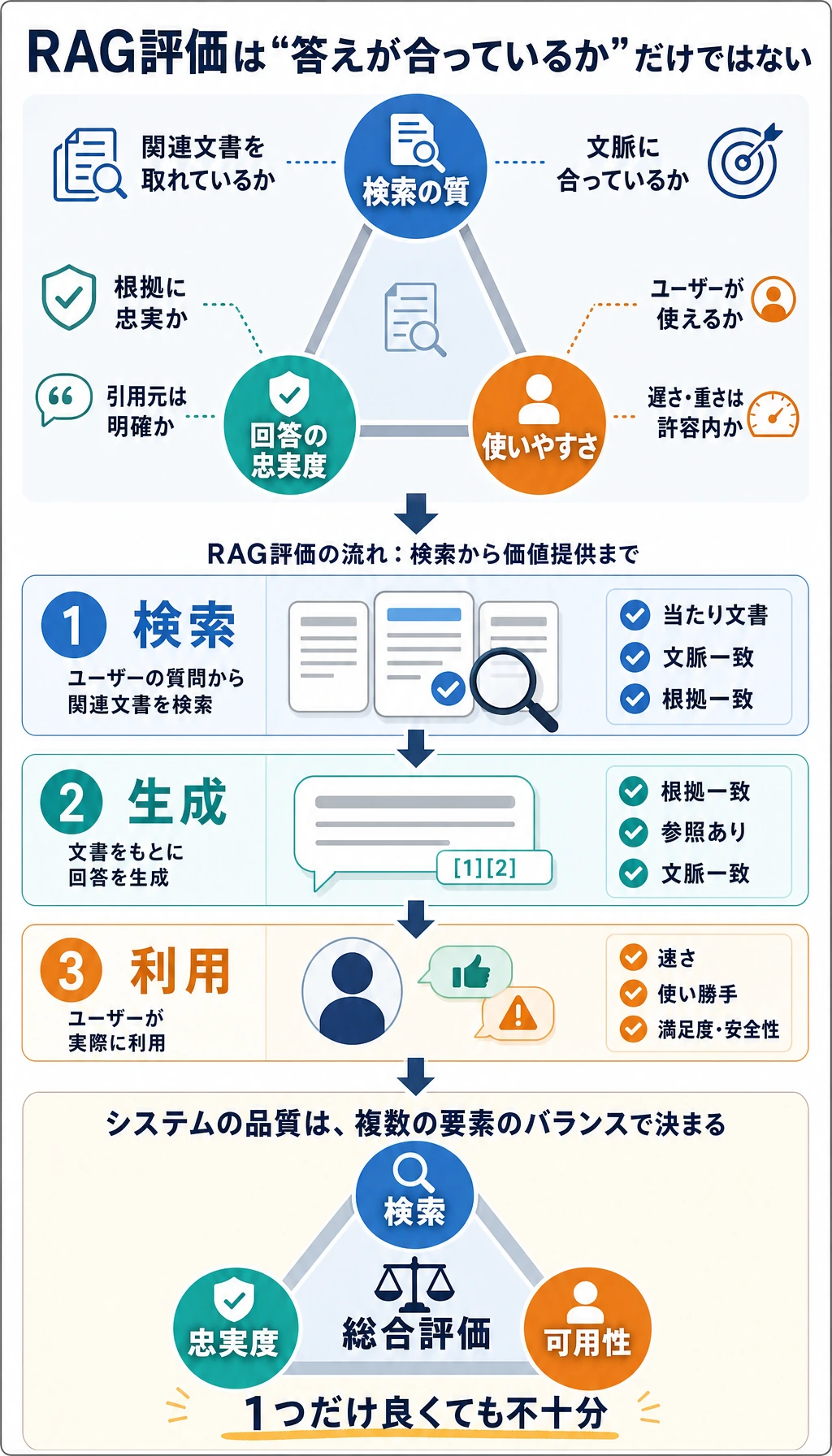 RAG 評価の三角図