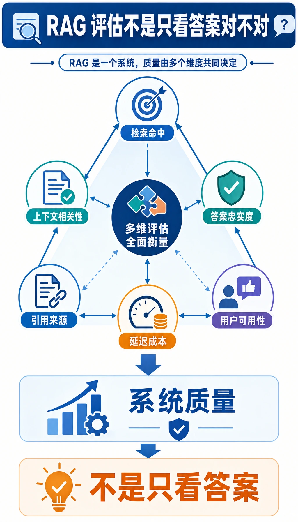 RAG 评估三角图