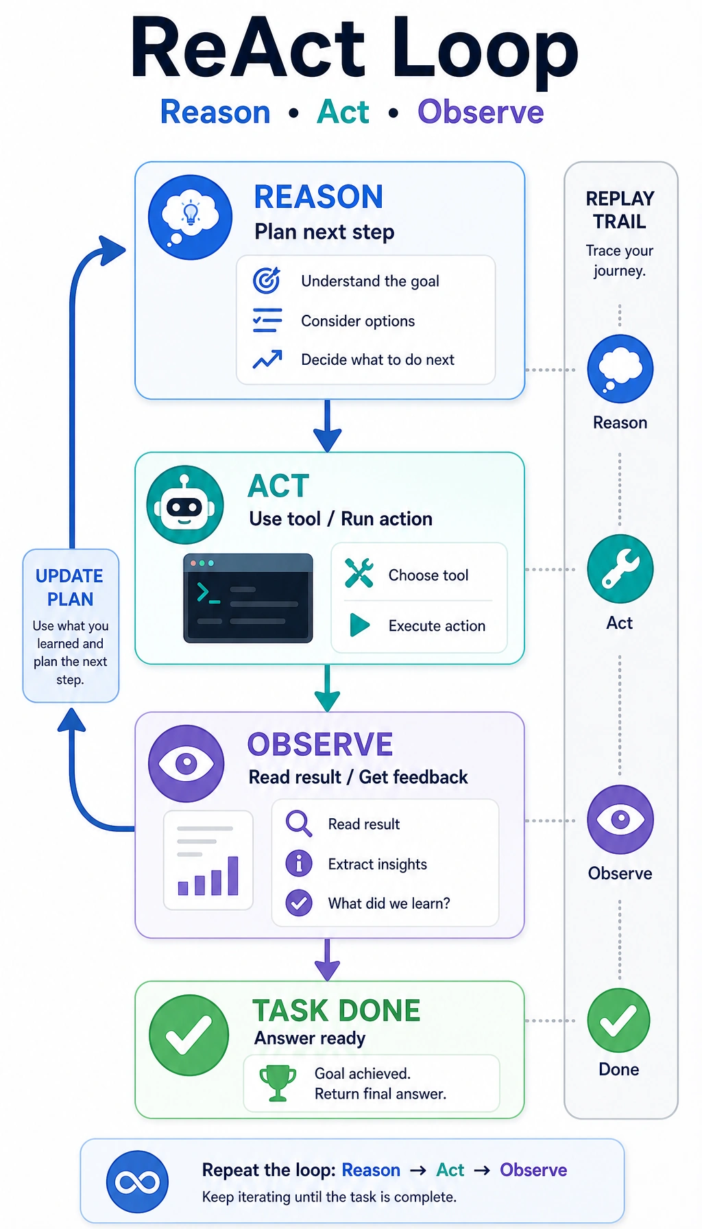 ReAct reasoning-action-observation loop diagram