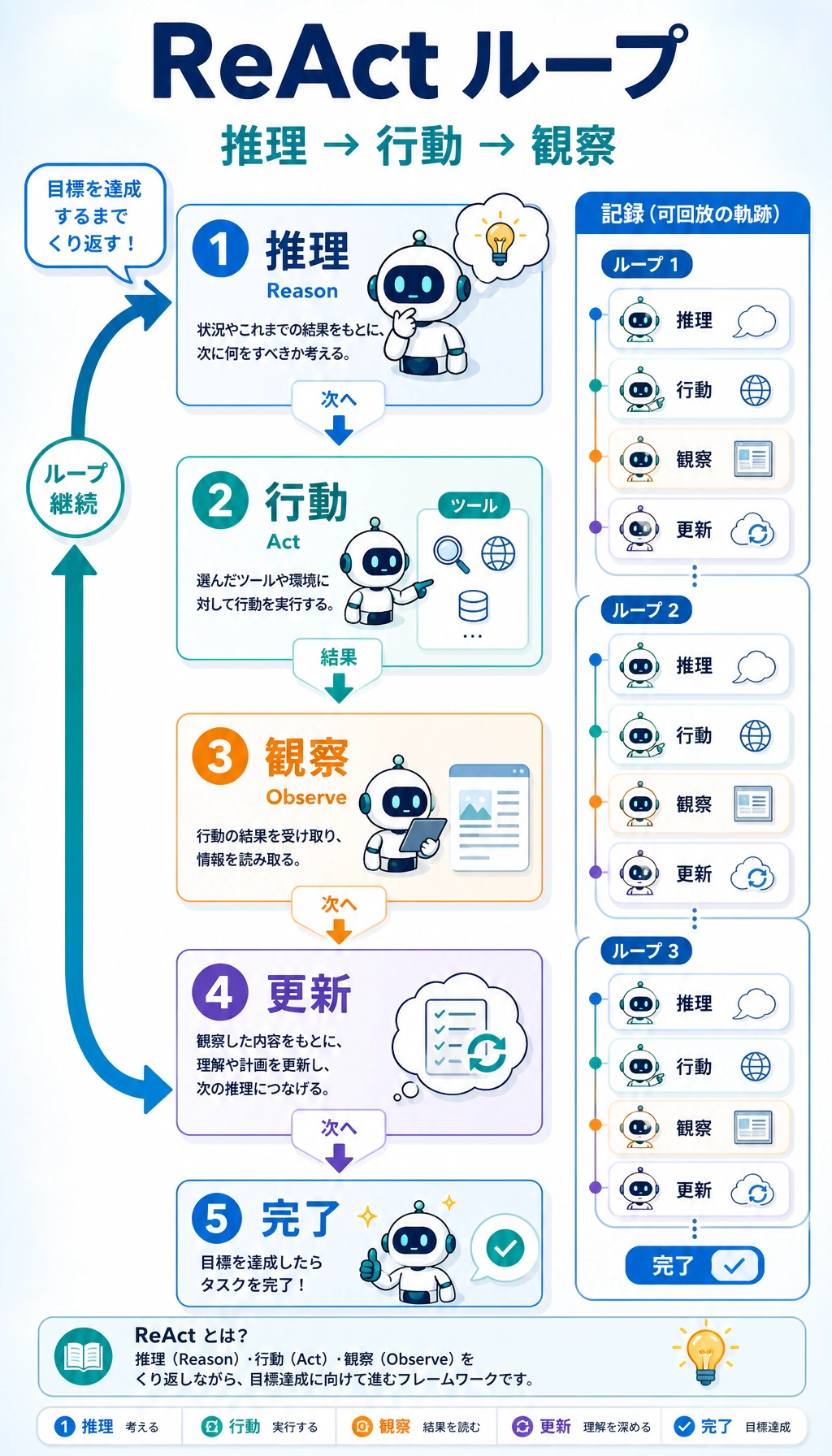 ReAct 推理・行動・観察の循環図