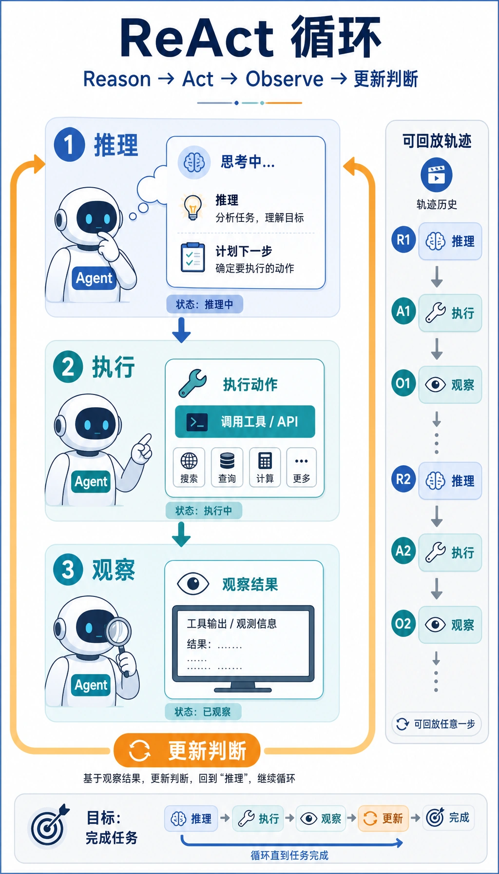 ReAct 推理行动观察循环图