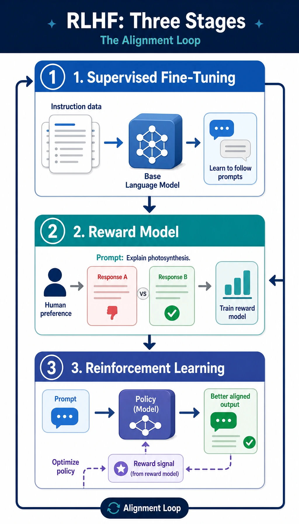 Three-stage RLHF workflow diagram