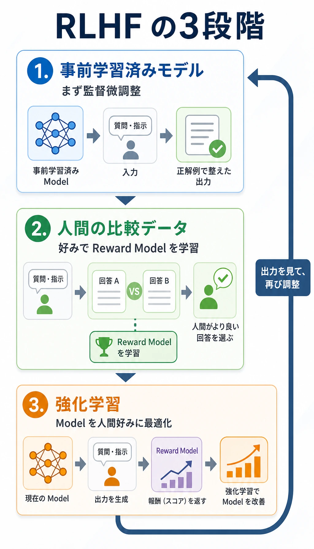 RLHF 三段階の流れ図