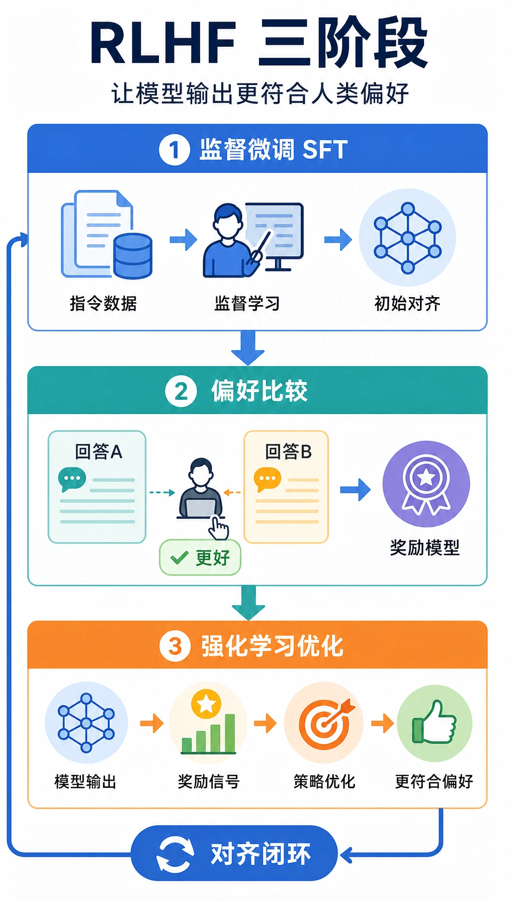 RLHF 三阶段流程图