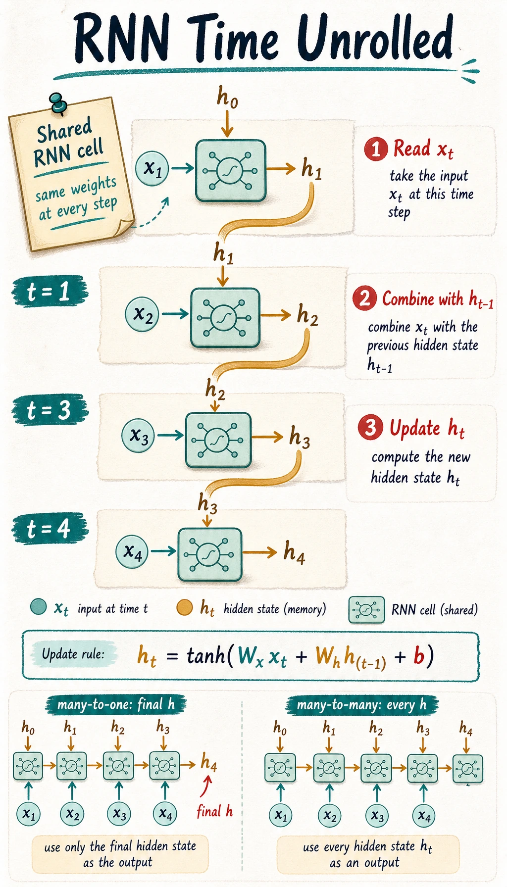 RNN time-unrolled hidden state diagram
