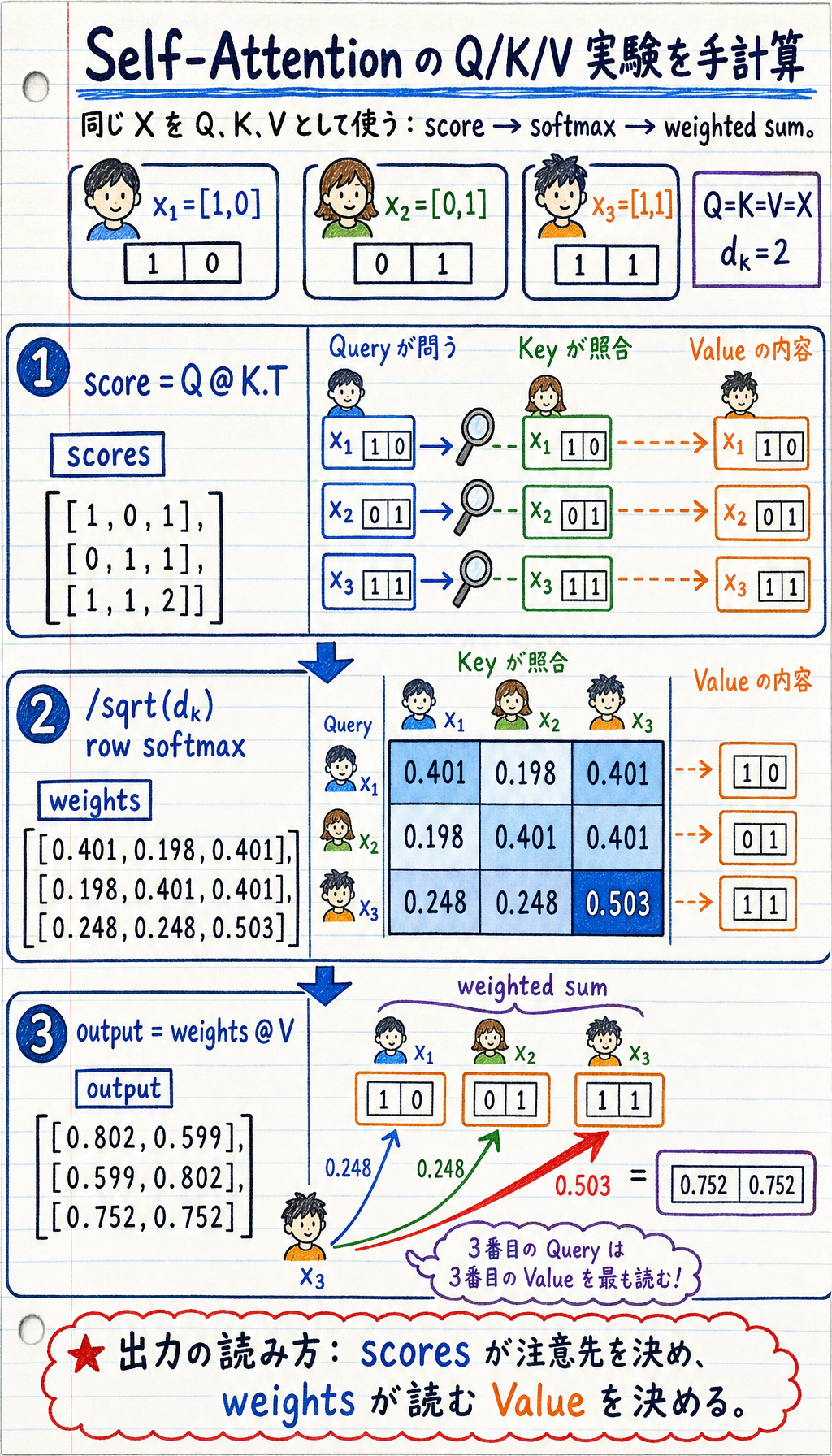 Self-Attention QKV 構造図