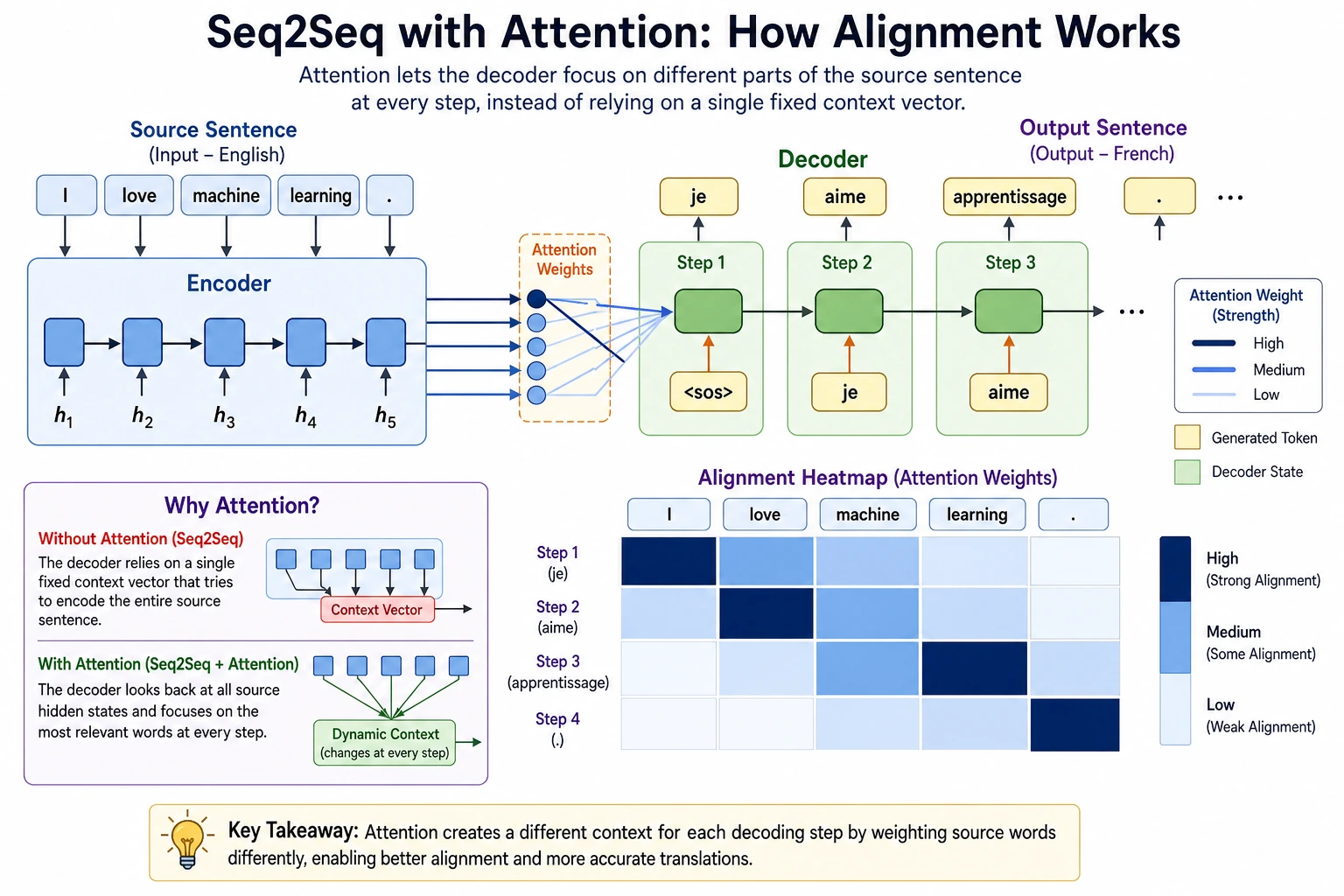 Seq2Seq Attention Alignment Diagram