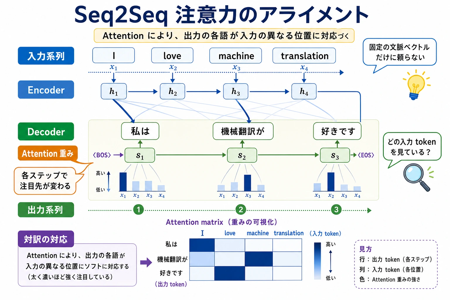 Seq2Seq 注意力のアライメント図