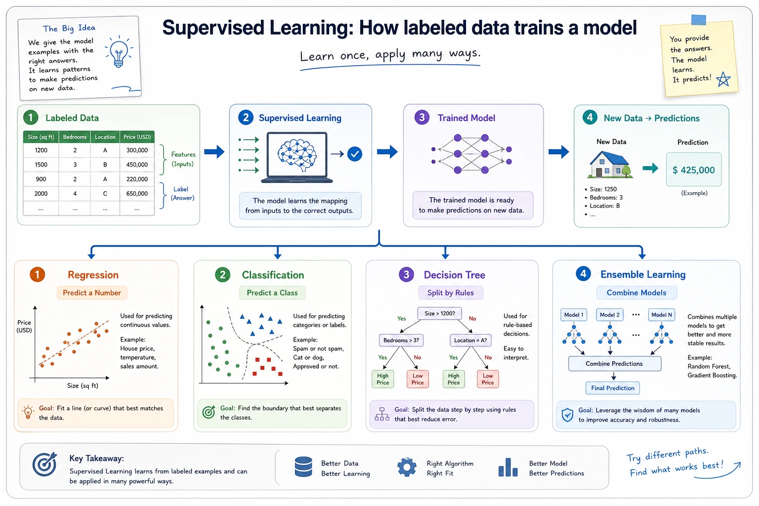 Supervised Learning Roadmap