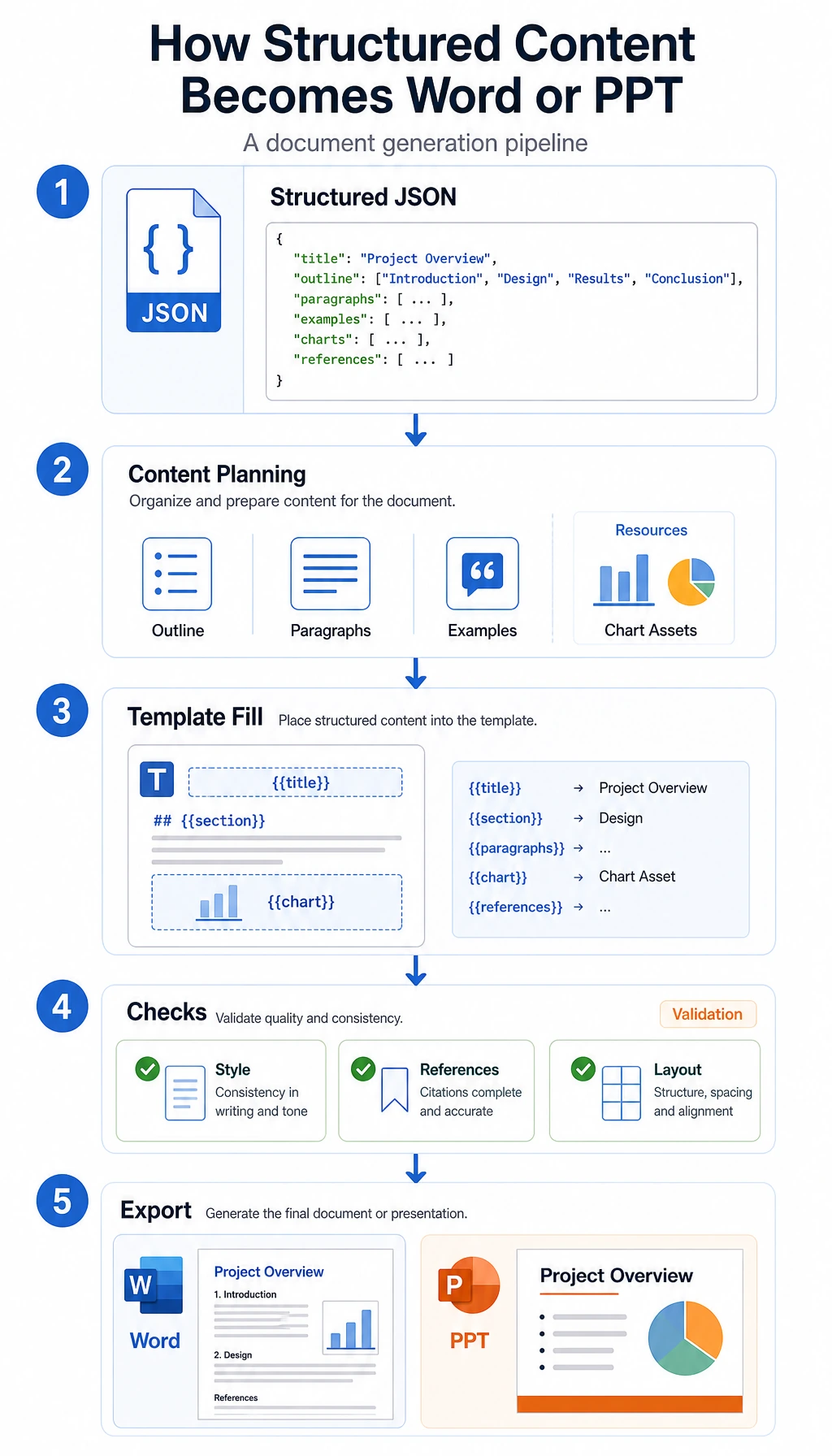 Word PPT template generation pipeline