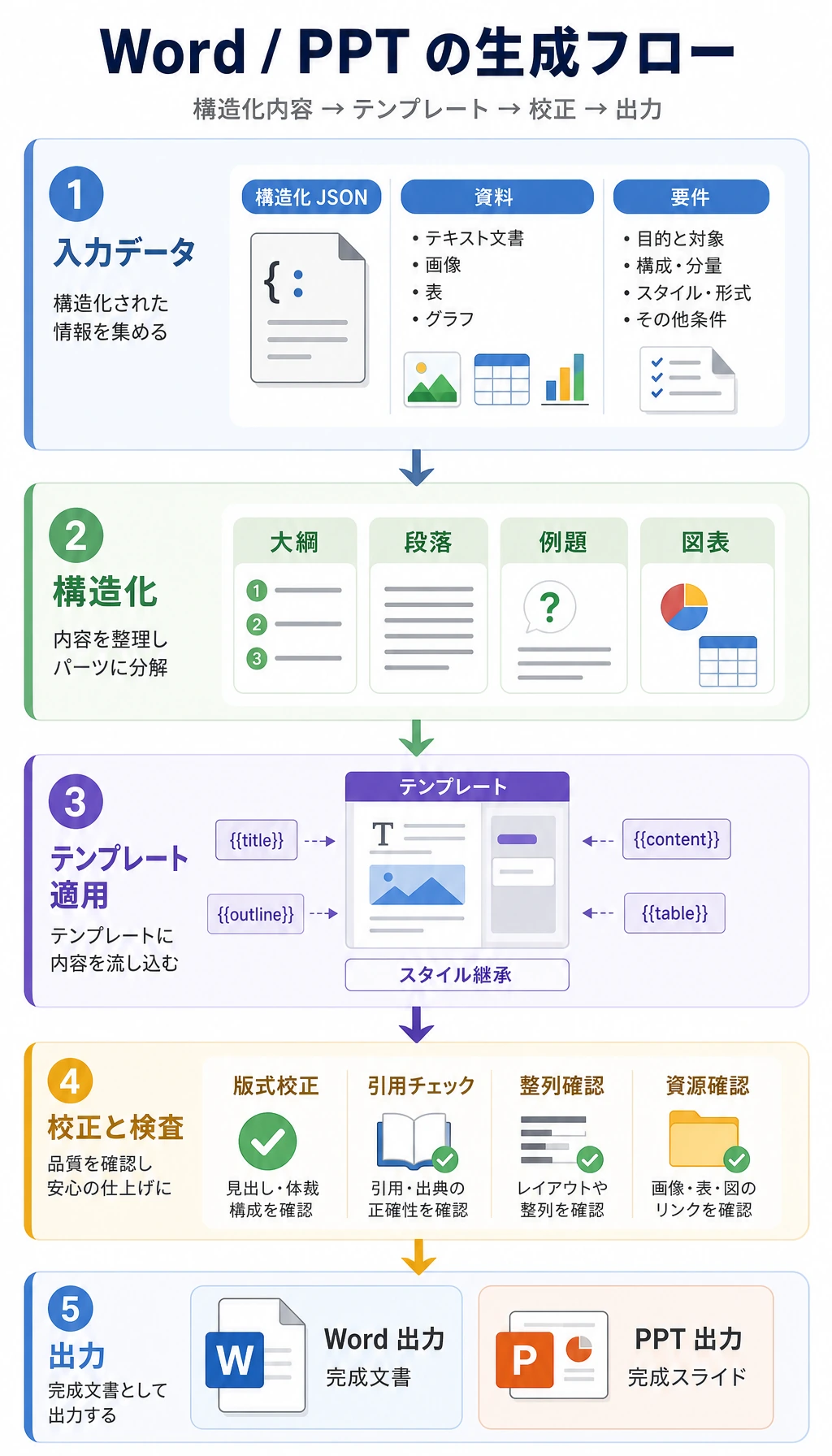 Word PPT テンプレート生成パイプライン図