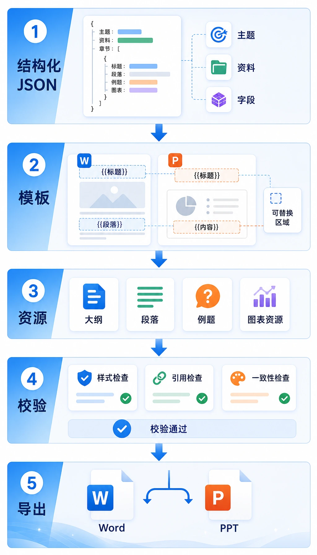 Word PPT 模板生成流水线图