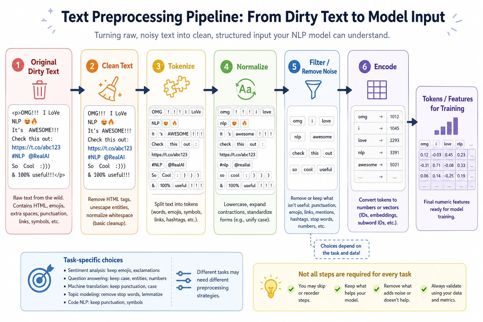Text preprocessing pipeline diagram