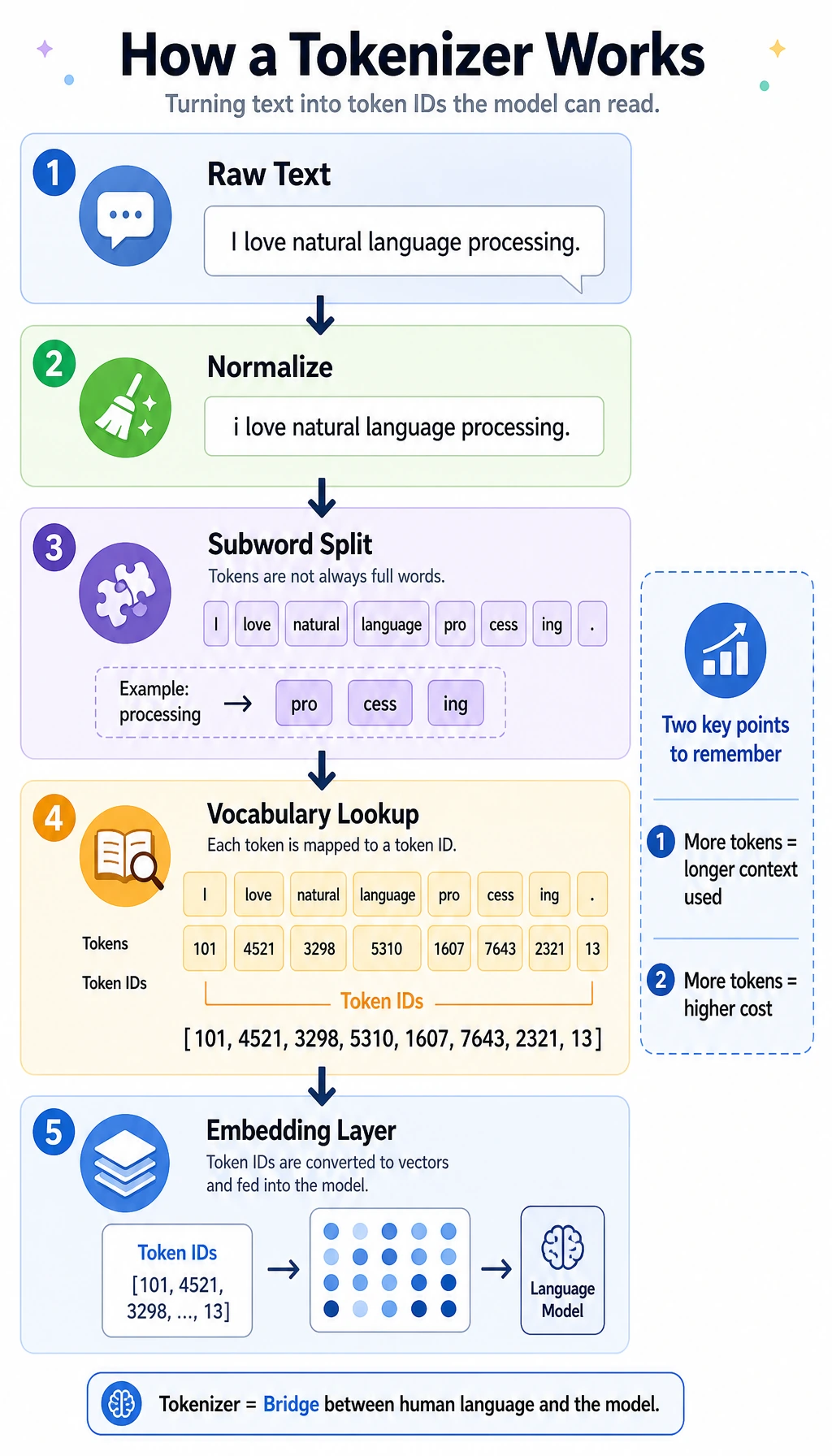 Tokenizer Subword Splitting Flowchart