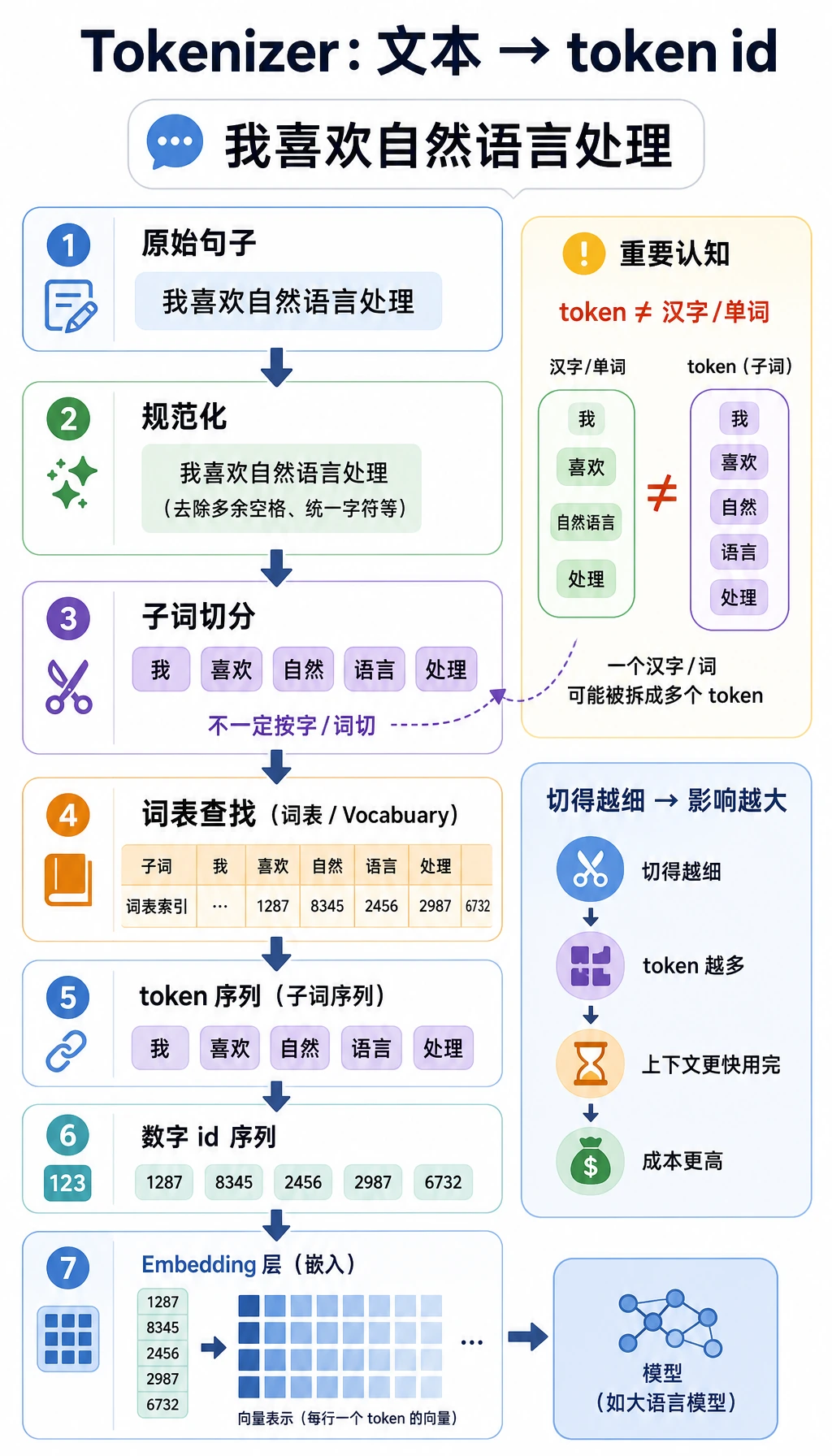 Tokenizer 子词切分流程图