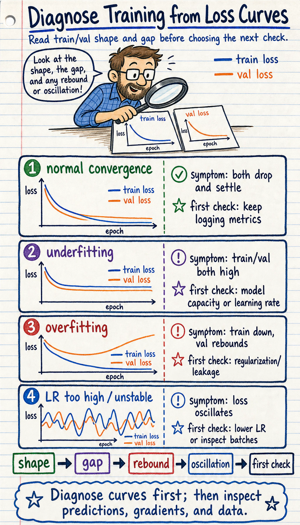 Training curve diagnosis chart