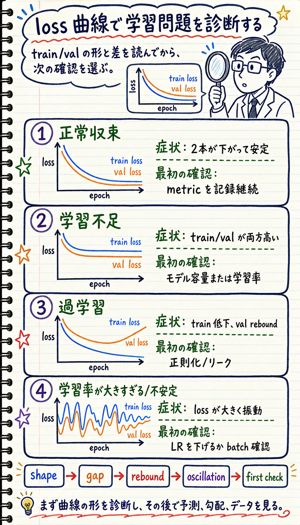 訓練カーブ診断図