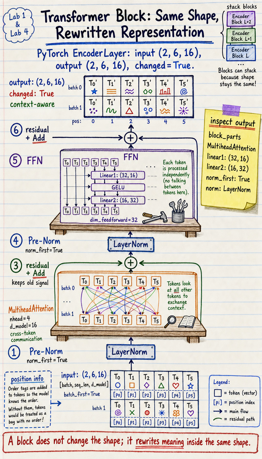 Transformer Block architecture diagram