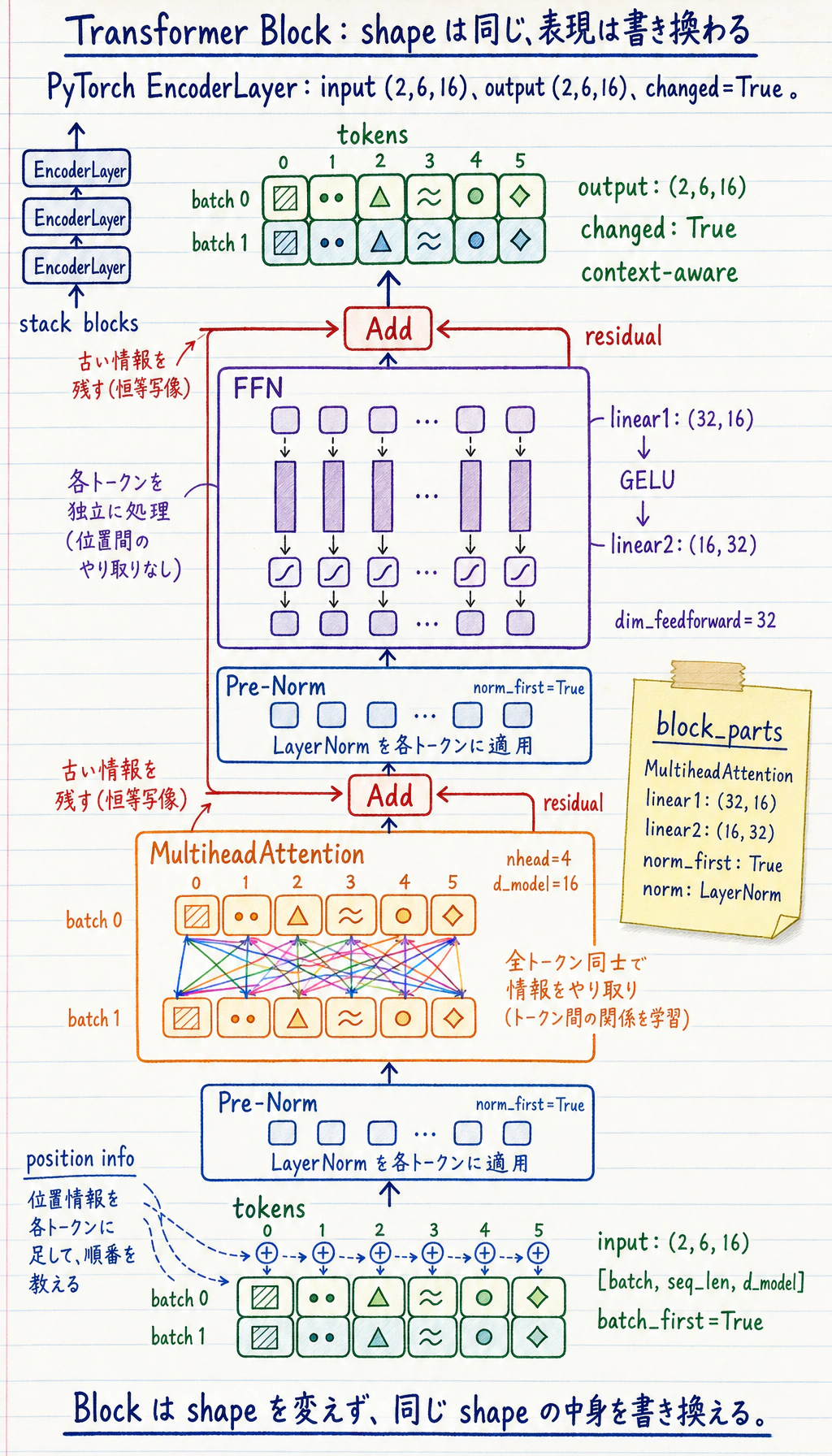Transformer Block アーキテクチャ図