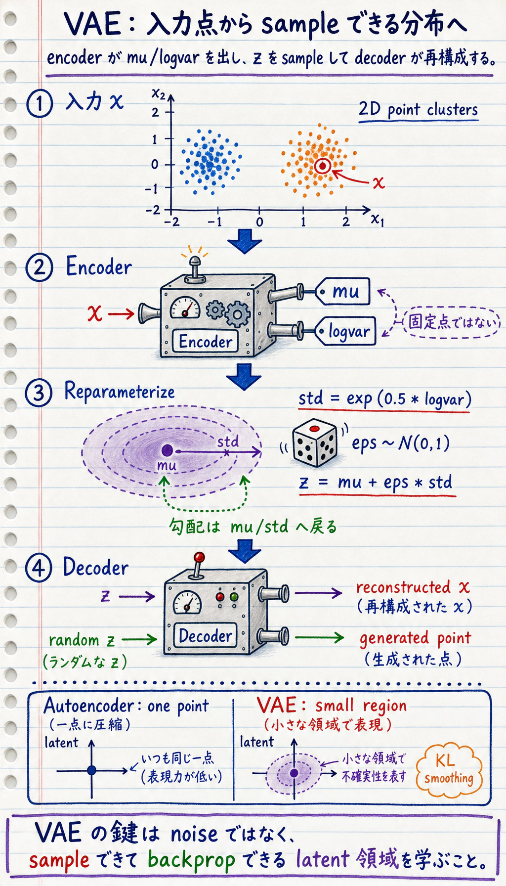 VAE の latent space 生成フローチャート